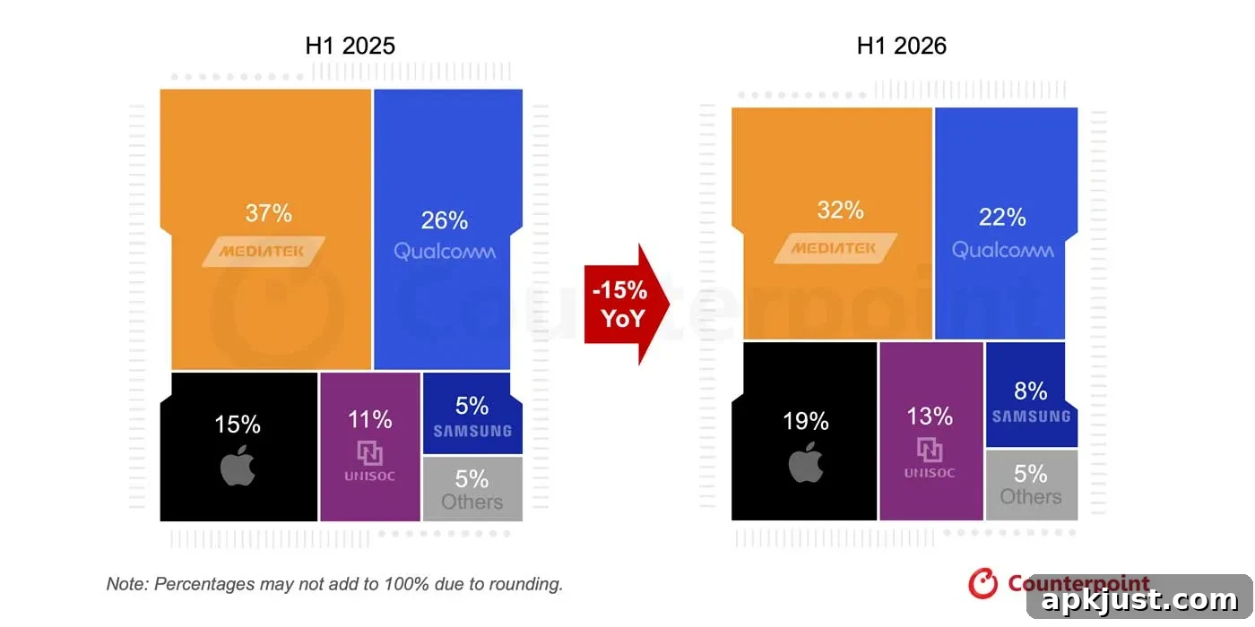 Smartphone chipset market share illustration